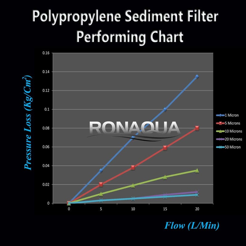 Ronaqua Grooved Sediment Water Filter Cartridge by Ronaqua 10"x 2.5", Four Layers of Filtration, Removes Sand, Dirt, Silt, Rust, made from Polypropylene (6 Pack, 5 Micron) - Image 5